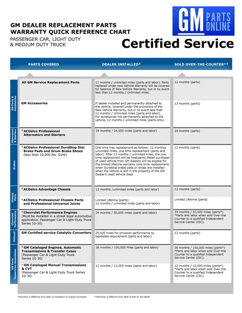 gm sheet metal warranty|chevy dealership warranty check.